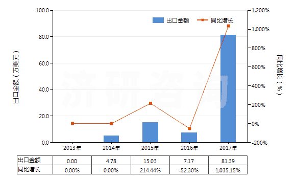2013-2017年中國(guó)其他胰島素及其鹽(HS29371290)出口總額及增速統(tǒng)計(jì)